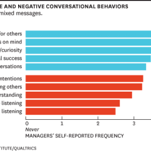 managers positive and negative conversational behaviors