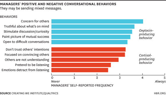 managers positive and negative conversational behaviors